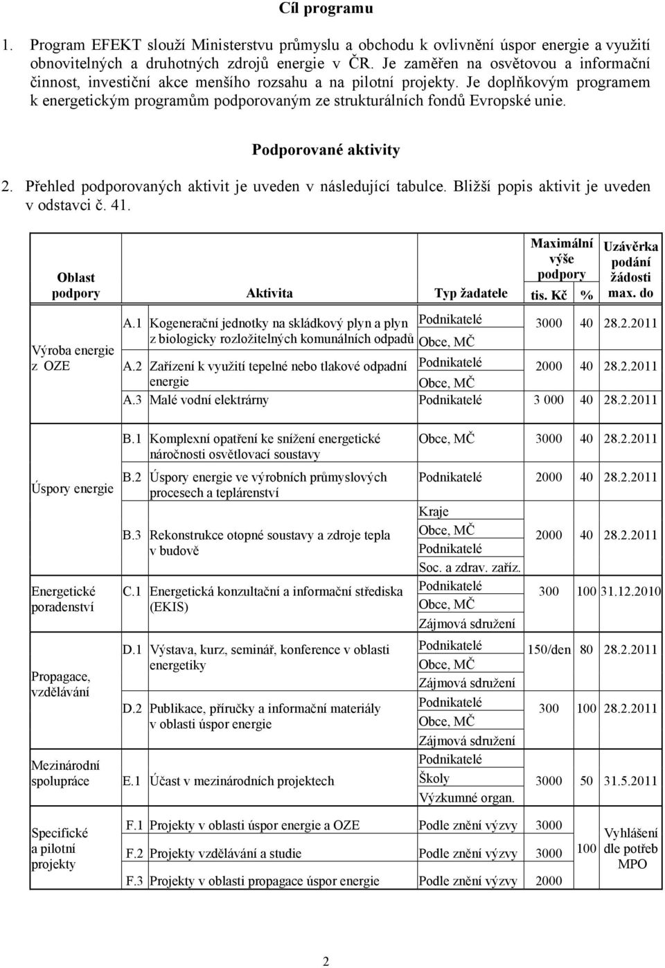 Je doplňkovým programem k energetickým programům podporovaným ze strukturálních fondů Evropské unie. Podporované aktivity 2. Přehled podporovaných aktivit je uveden v následující tabulce.