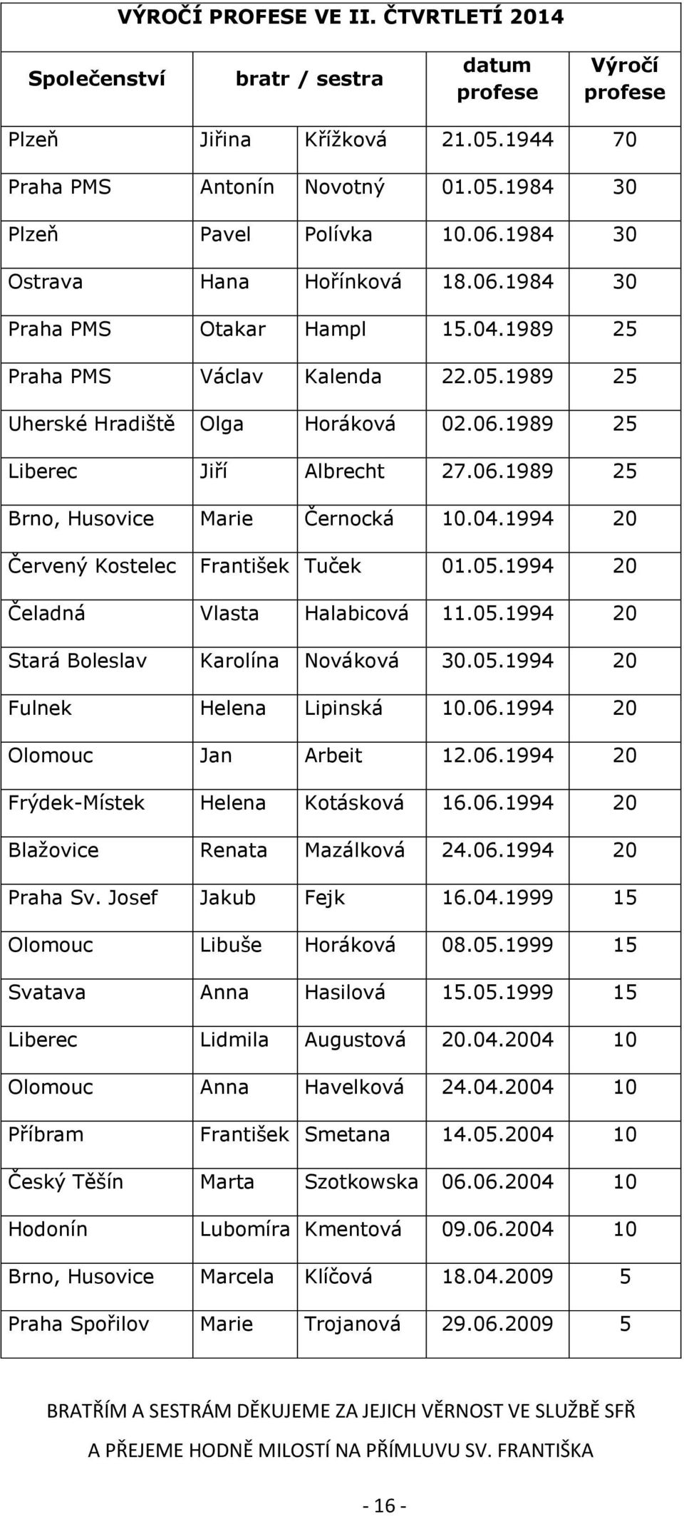 04.1994 20 Červený Kostelec František Tuček 01.05.1994 20 Čeladná Vlasta Halabicová 11.05.1994 20 Stará Boleslav Karolína Nováková 30.05.1994 20 Fulnek Helena Lipinská 10.06.