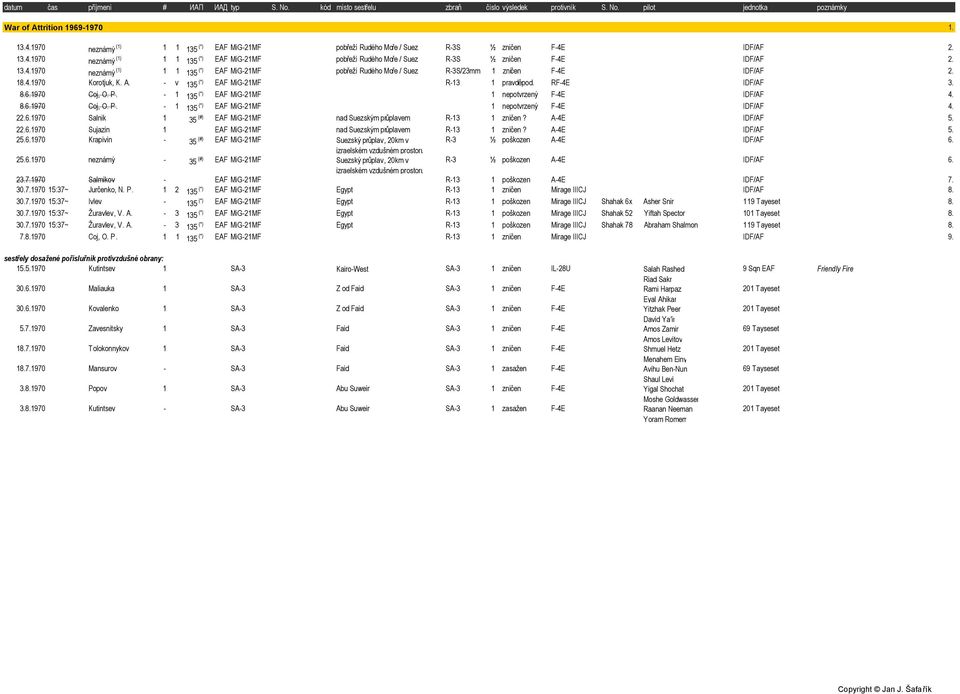 18.4.1970 Korotjuk, K. A. - v 135 (*) EAF MiG-21MF R-13 1 pravděpod. RF-4E IDF/AF 3. 8.6.1970 Coj, O. P. - 1 135 (*) EAF MiG-21MF 1 nepotvrzený F-4E IDF/AF 4. 8.6.1970 Coj, O. P. - 1 135 (*) EAF MiG-21MF 1 nepotvrzený F-4E IDF/AF 4. 22.