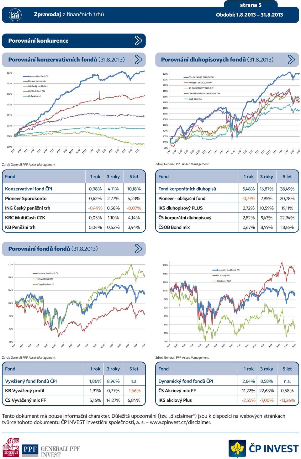 2013) 103% 103% 124% 122% 120% 118% 116% 114% - - 101% 110% 101% 106% 98% Konzervativní fond ČPI 0,98% 4,11% 10,18% Pioneer Sporokonto 0,62% 2,77% 4,23% ING Český peněžní trh -0,49% 0,58% -0,07% KBC