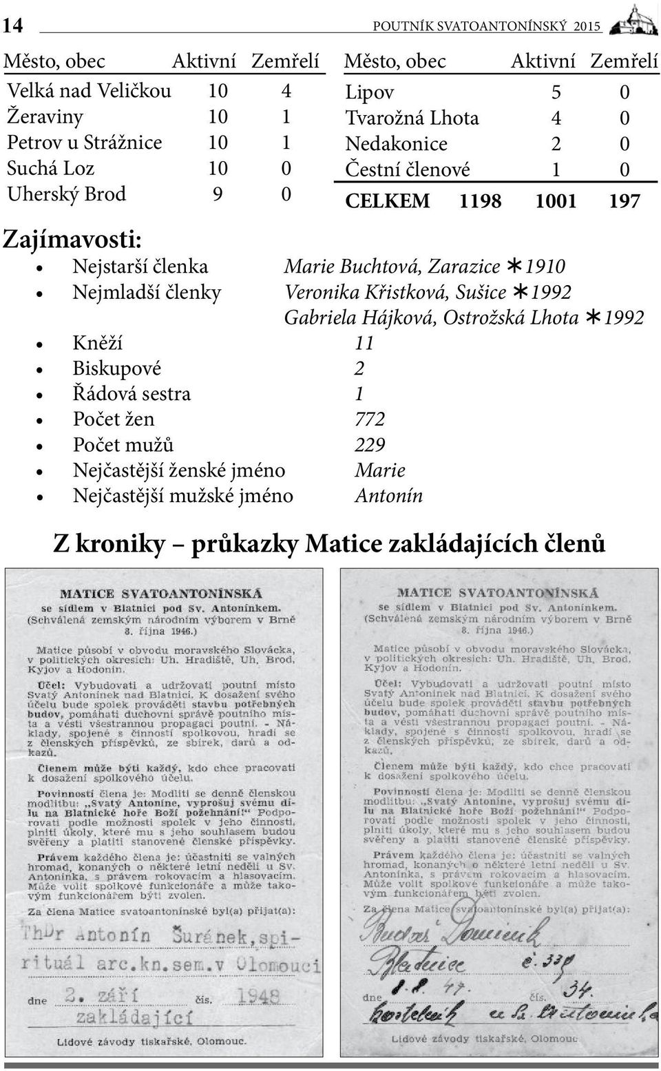 členka Marie Buchtová, Zarazice 1910 Nejmladší členky Veronika Křistková, Sušice 1992 Gabriela Hájková, Ostrožská Lhota 1992 Kněží 11 Biskupové 2