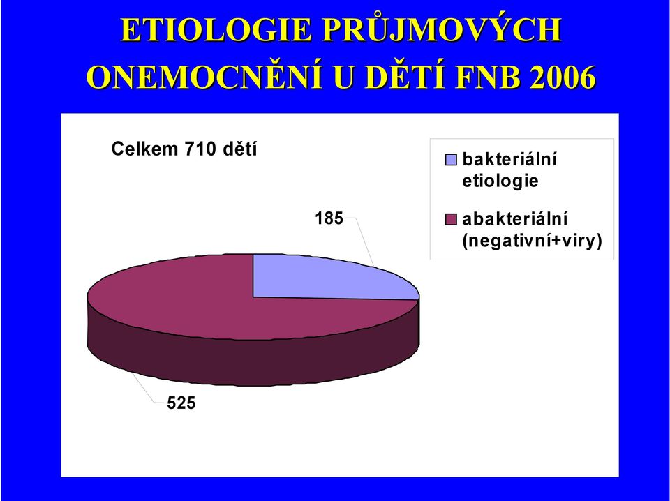 Celkem 710 dětí bakteriální
