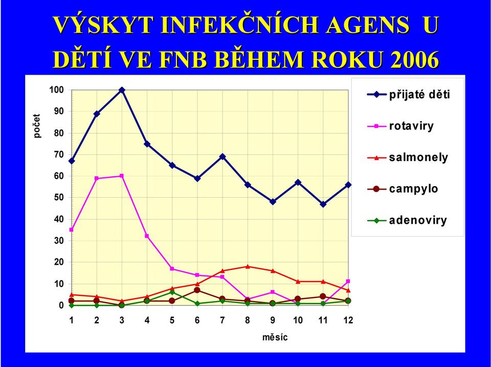 20 10 přijaté děti rotaviry salmonely