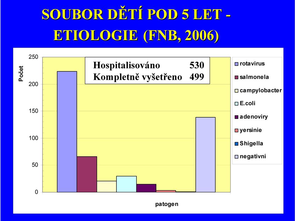 vyšetřeno 499 rotavirus salmonela campylobacter