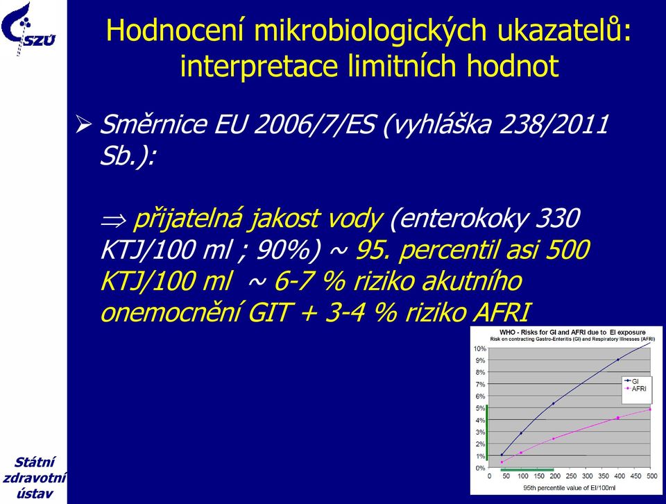 ): přijatelná jakost vody (enterokoky 330 KTJ/100 ml ; 90%) ~ 95.