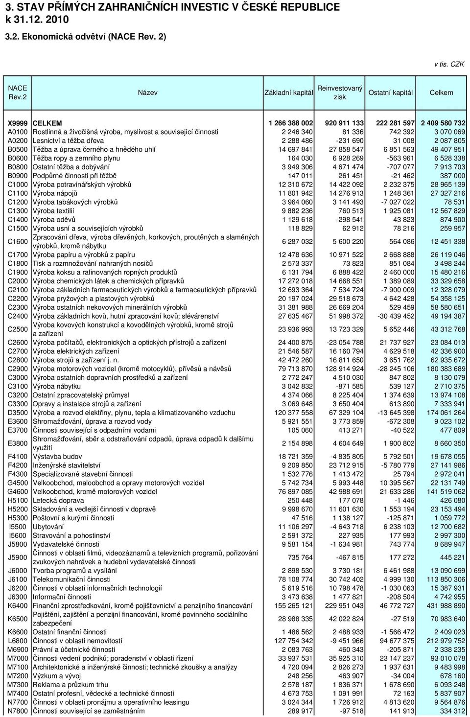 Lesnictví a těžba dřeva 2 288 486-231 690 31 008 2 087 805 B0500 Těžba a úprava černého a hnědého uhlí 14 697 841 27 858 547 6 851 563 49 407 951 B0600 Těžba ropy a zemního plynu 164 030 6 928