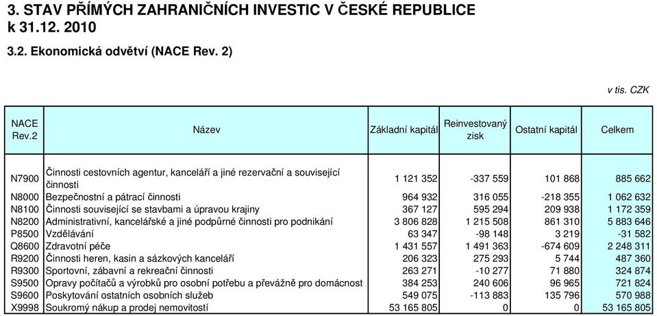 055-218 355 1 062 632 N8100 Činnosti související se stavbami a úpravou krajiny 367 127 595 294 209 938 1 172 359 N8200 Administrativní, kancelářské a jiné podpůrné činnosti pro podnikání 3 806 828 1