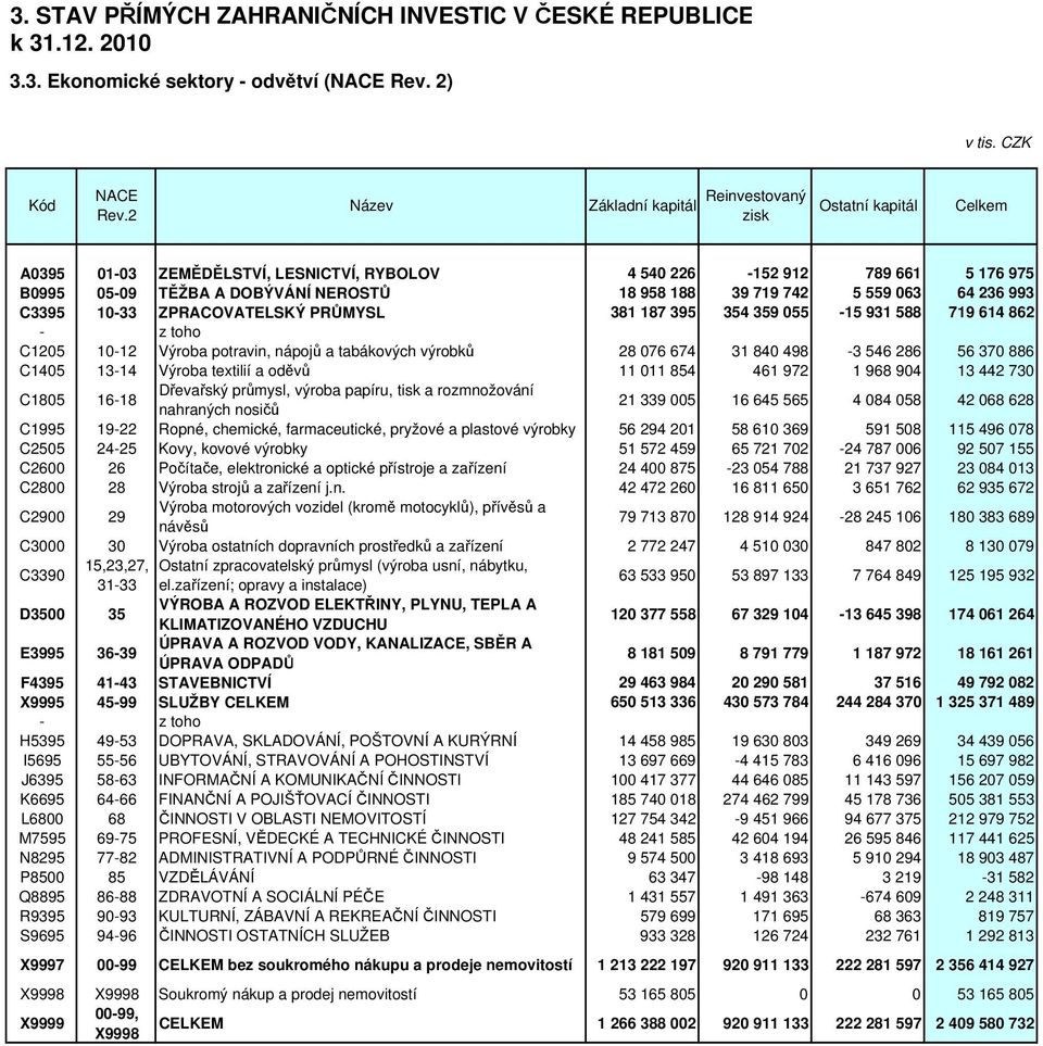 ZPRACOVATELSKÝ PRŮMYSL 381 187 395 354 359 055-15 931 588 719 614 862 - C1205 10-12 Výroba potravin, nápojů a tabákových výrobků 28 076 674 31 840 498-3 546 286 56 370 886 C1405 13-14 Výroba textilií