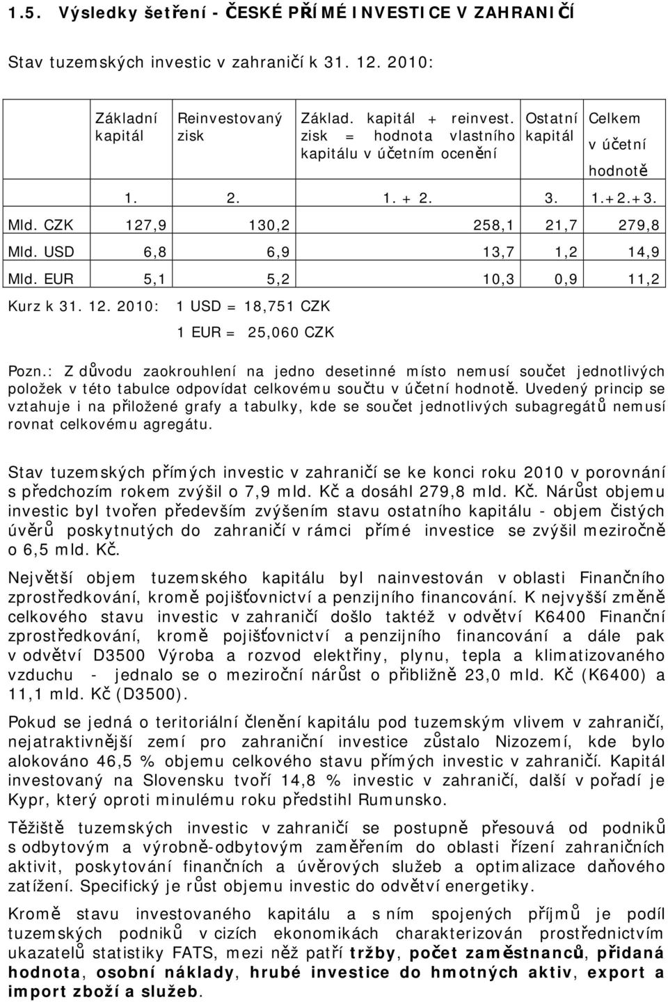 EUR 5,1 5,2 10,3 0,9 11,2 Kurz k 31. 12. 2010: 1 USD = 18,751 CZK 1 EUR = 25,060 CZK Pozn.