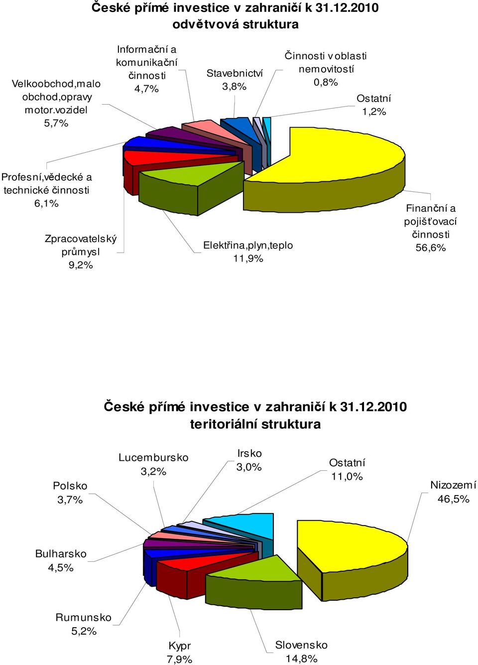 technické činnosti 6,1% Zpracovatelský průmysl 9,2% Elektřina,plyn,teplo 11,9% Finanční a pojišťovací činnosti 56,6% České přímé