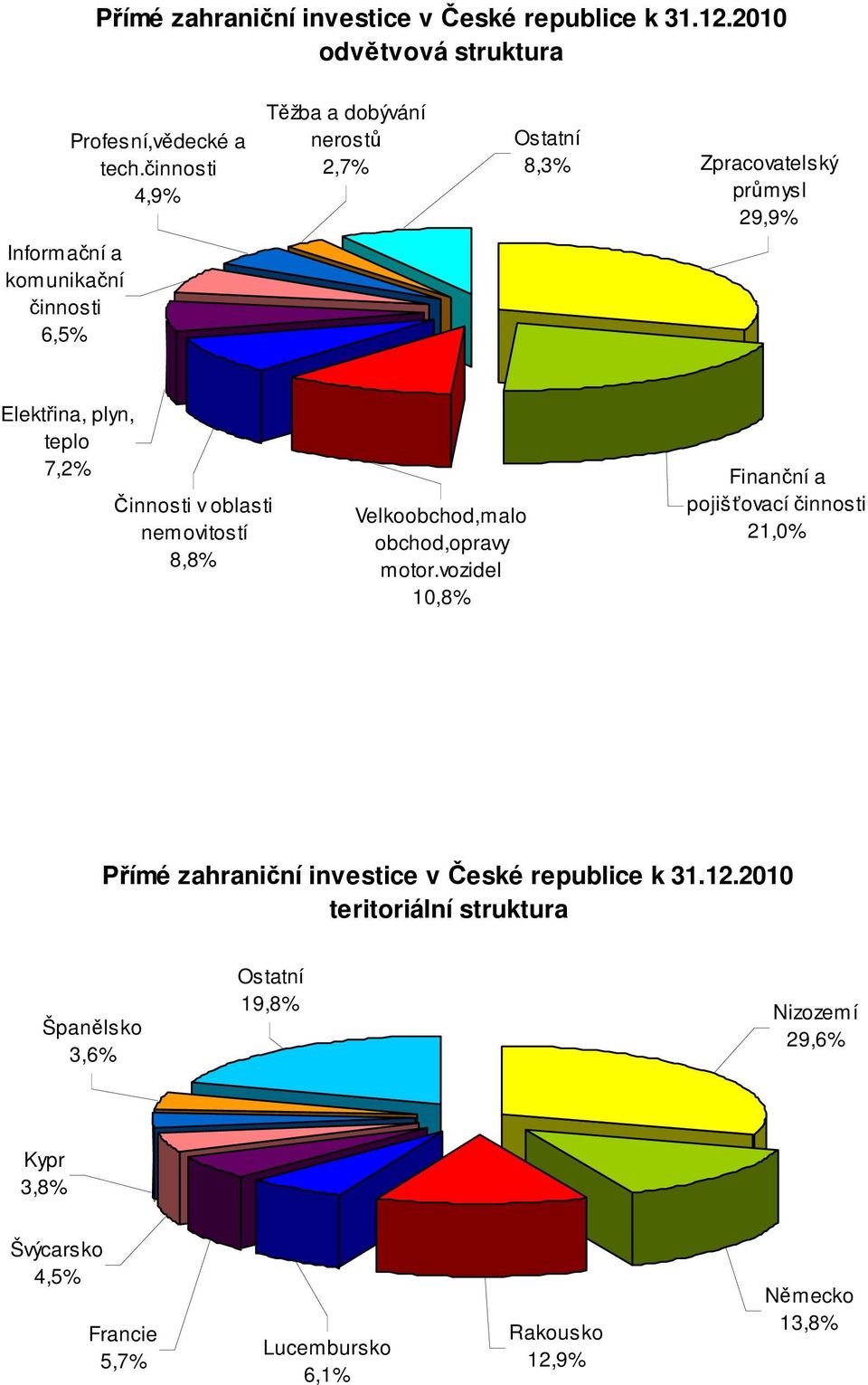 7,2% Činnosti v oblasti nemovitostí 8,8% Velkoobchod,malo obchod,opravy m otor.