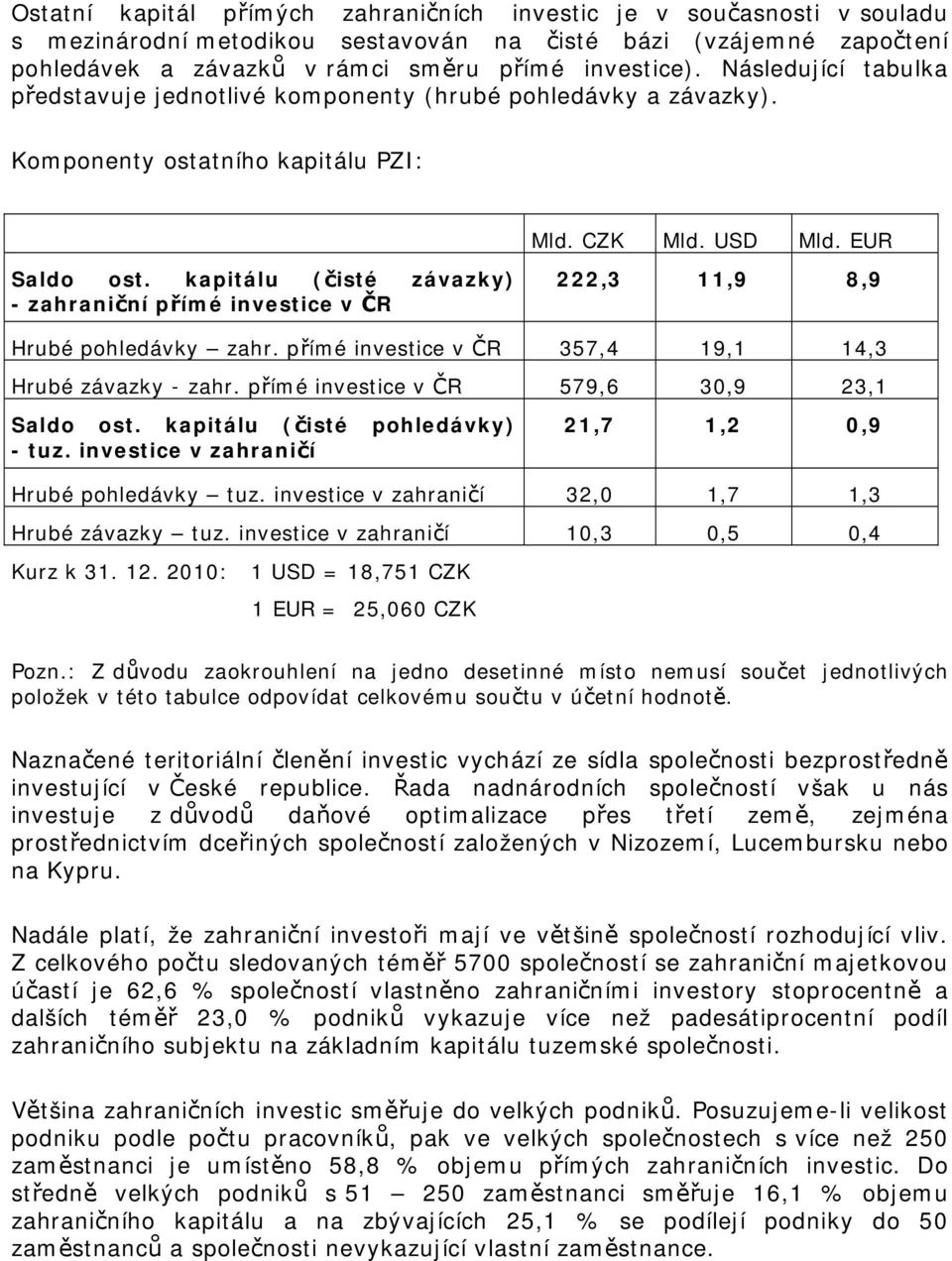 kapitálu (čisté závazky) - zahraniční přímé investice v ČR 222,3 11,9 8,9 Hrubé pohledávky zahr. přímé investice v ČR 357,4 19,1 14,3 Hrubé závazky - zahr.