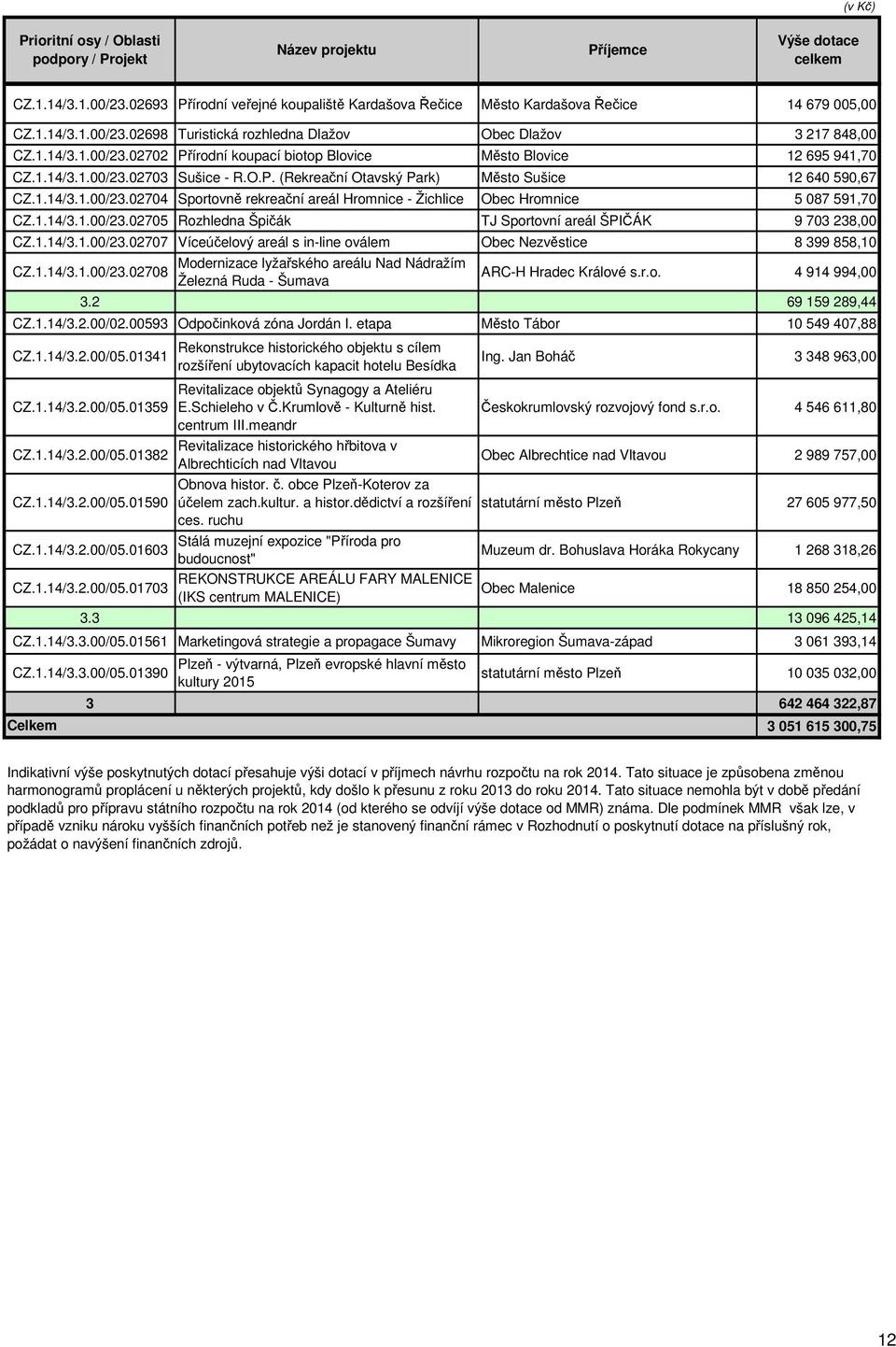 1.14/3.1.00/23.02705 Rozhledna Špičák TJ Sportovní areál ŠPIČÁK 9 703 238,00 CZ.1.14/3.1.00/23.02707 Víceúčelový areál s in-line oválem Obec Nezvěstice 8 399 858,10 CZ.1.14/3.1.00/23.02708 Modernizace lyžařského areálu Nad Nádražím Železná Ruda - Šumava ARC-H Hradec Králové s.