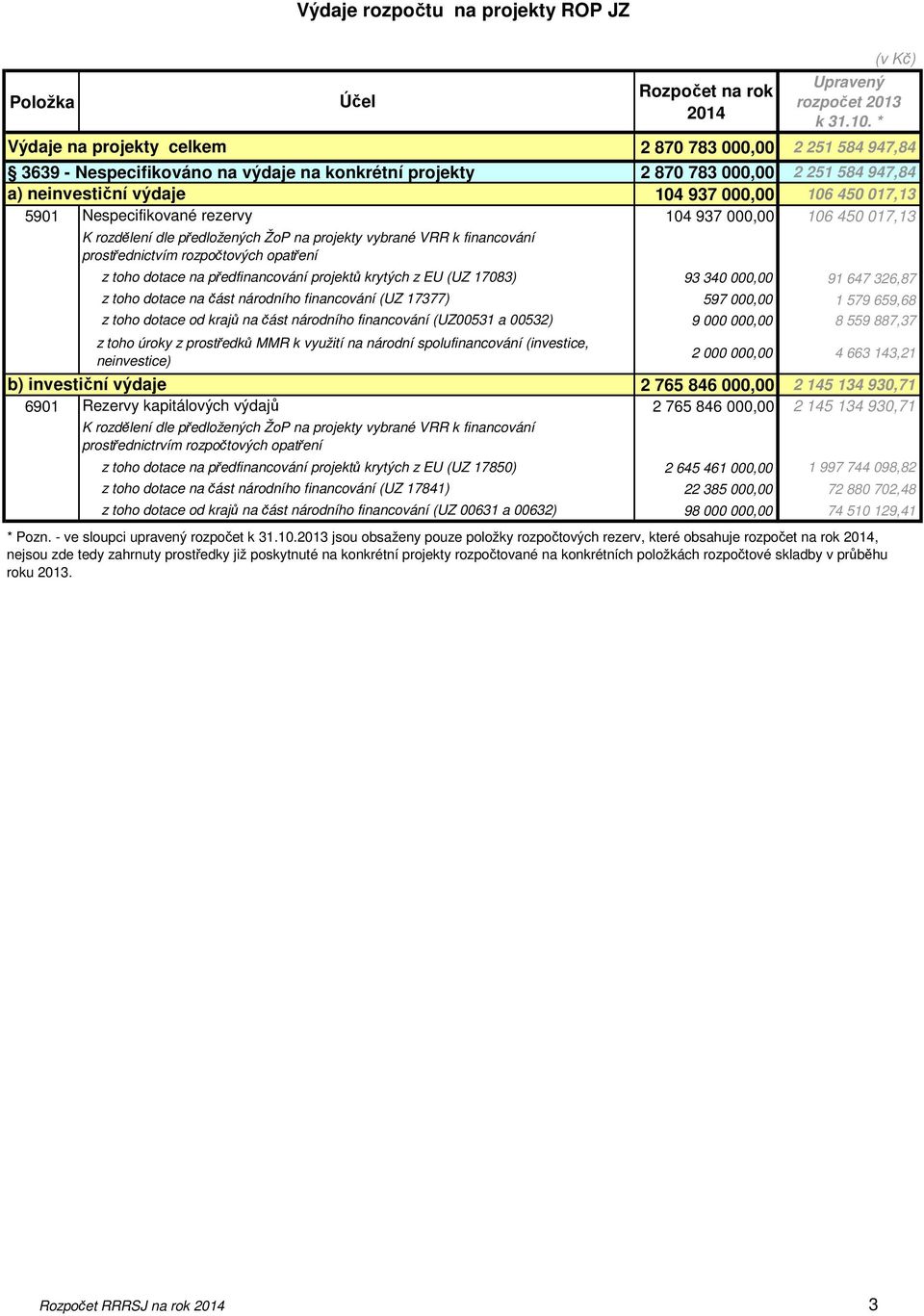 rezervy 104 937 000,00 106 450 017,13 K rozdělení dle předložených ŽoP na projekty vybrané VRR k financování prostřednictvím rozpočtových opatření z toho dotace na předfinancování projektů krytých z