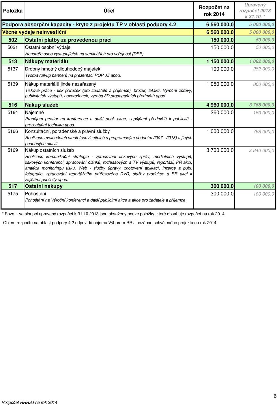 vystupujících na seminářích pro veřejnost (DPP) 513 Nákupy materiálu 1 150 000,0 1 082 000,0 5137 Drobný hmotný dlouhodobý majetek 100 000,0 282 000,0 Tvorba roll-up bannerů na prezentaci ROP JZ apod.