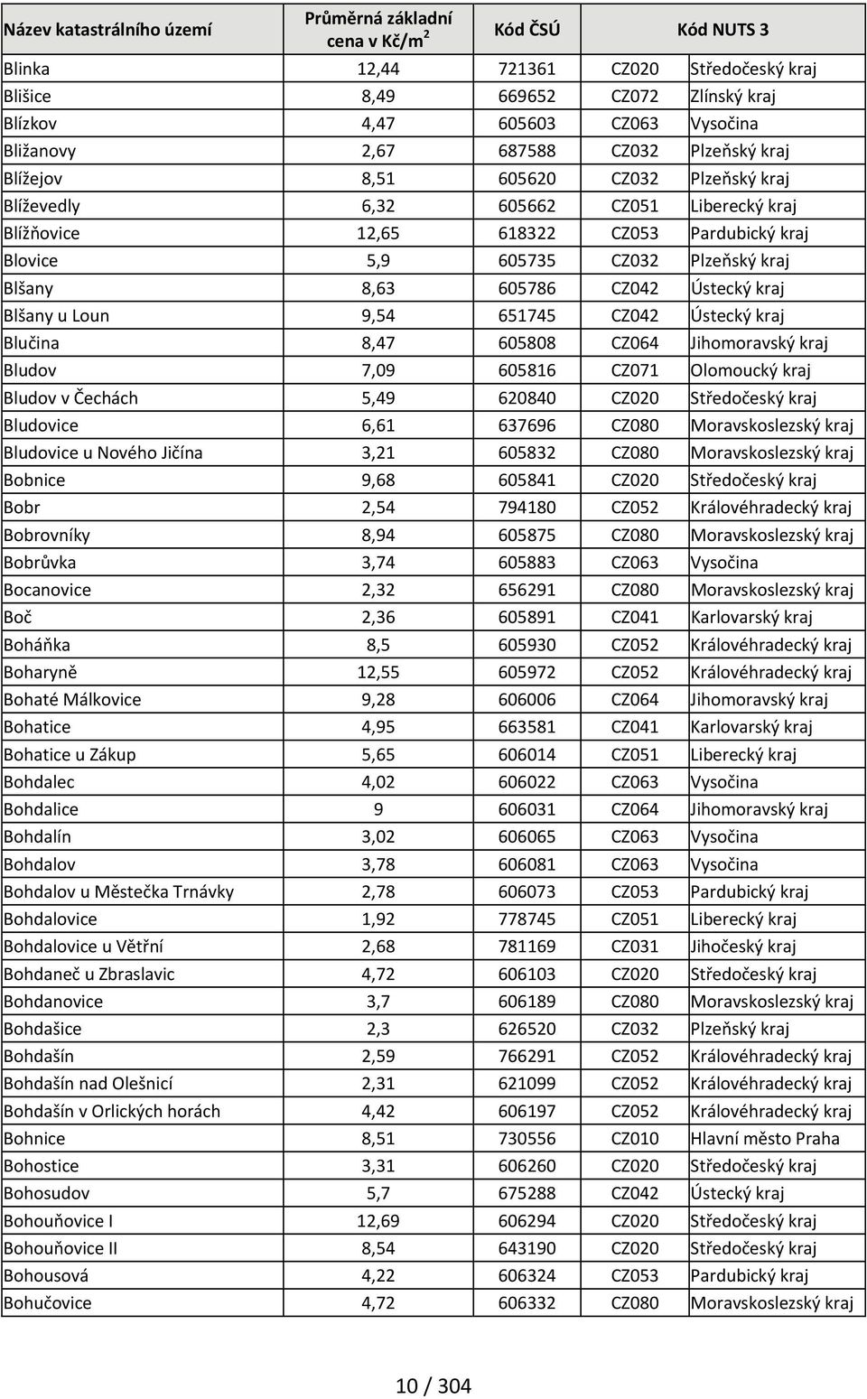 Ústecký kraj Blučina 8,47 605808 CZ064 Jihomoravský kraj Bludov 7,09 605816 CZ071 Olomoucký kraj Bludov v Čechách 5,49 620840 CZ020 Středočeský kraj Bludovice 6,61 637696 CZ080 Moravskoslezský kraj