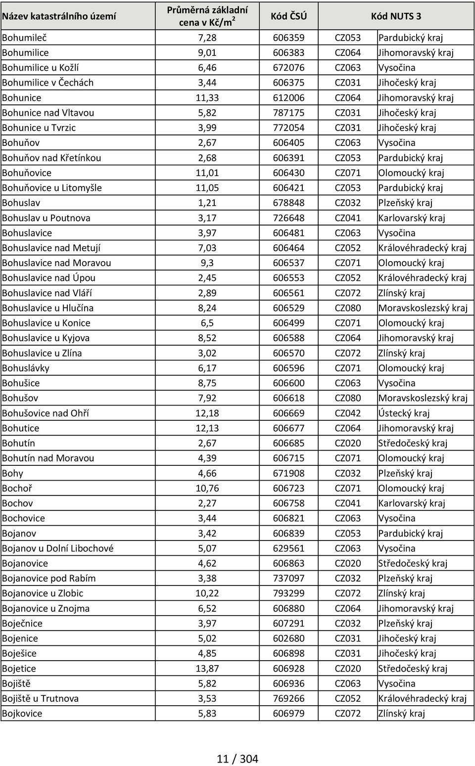 2,68 606391 CZ053 Pardubický kraj Bohuňovice 11,01 606430 CZ071 Olomoucký kraj Bohuňovice u Litomyšle 11,05 606421 CZ053 Pardubický kraj Bohuslav 1,21 678848 CZ032 Plzeňský kraj Bohuslav u Poutnova