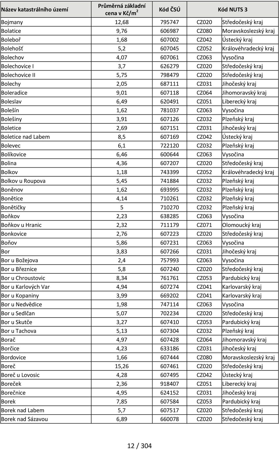 kraj Boleslav 6,49 620491 CZ051 Liberecký kraj Bolešín 1,62 781037 CZ063 Vysočina Bolešiny 3,91 607126 CZ032 Plzeňský kraj Boletice 2,69 607151 CZ031 Jihočeský kraj Boletice nad Labem 8,5 607169