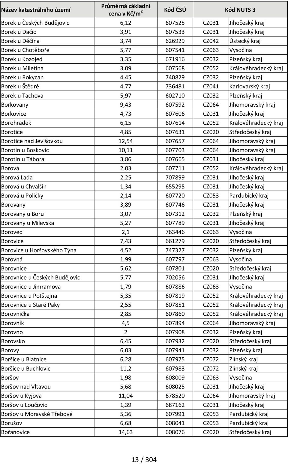 kraj Borek u Tachova 5,97 602710 CZ032 Plzeňský kraj Borkovany 9,43 607592 CZ064 Jihomoravský kraj Borkovice 4,73 607606 CZ031 Jihočeský kraj Borohrádek 6,15 607614 CZ052 Královéhradecký kraj