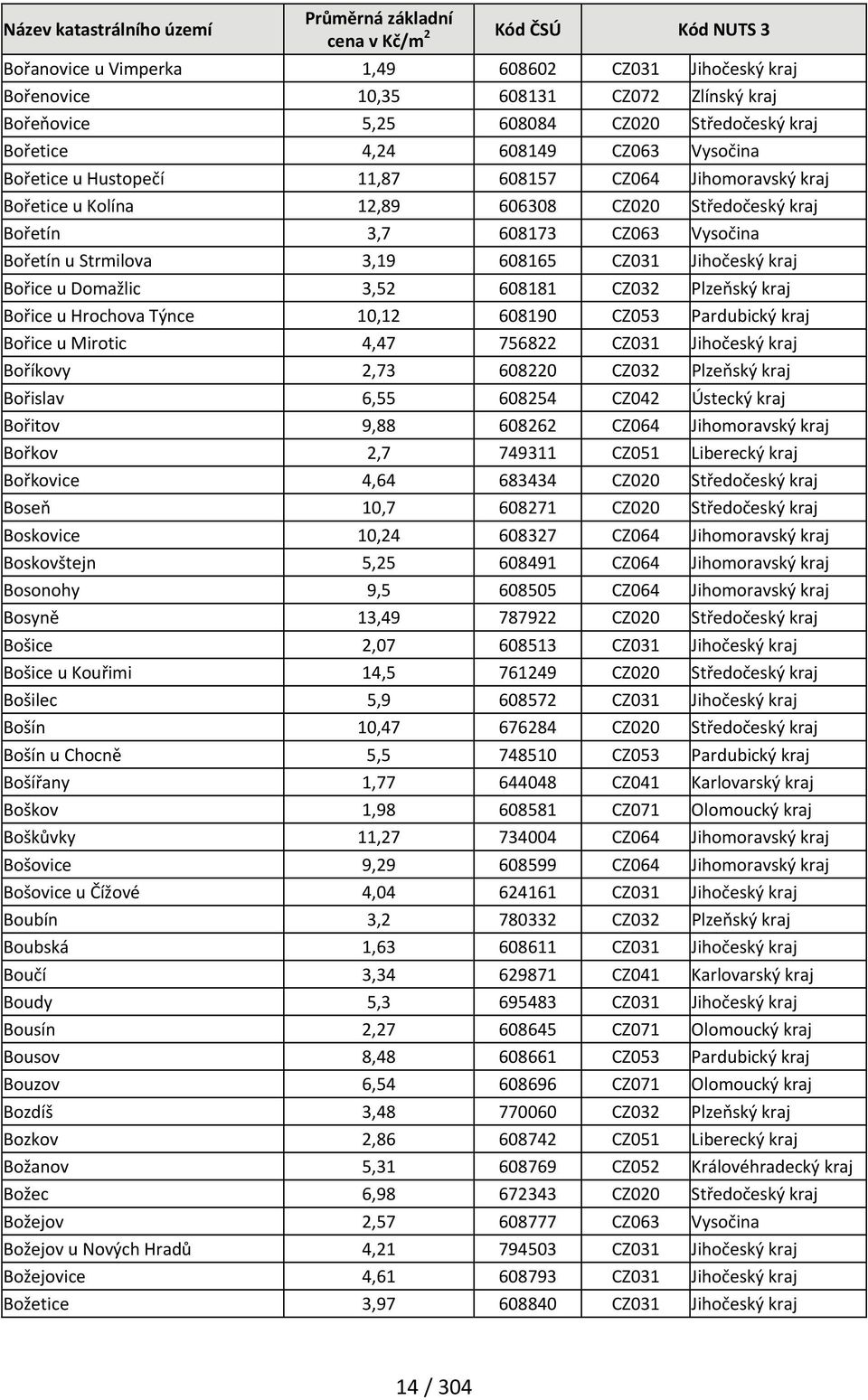 Domažlic 3,52 608181 CZ032 Plzeňský kraj Bořice u Hrochova Týnce 10,12 608190 CZ053 Pardubický kraj Bořice u Mirotic 4,47 756822 CZ031 Jihočeský kraj Boříkovy 2,73 608220 CZ032 Plzeňský kraj Bořislav