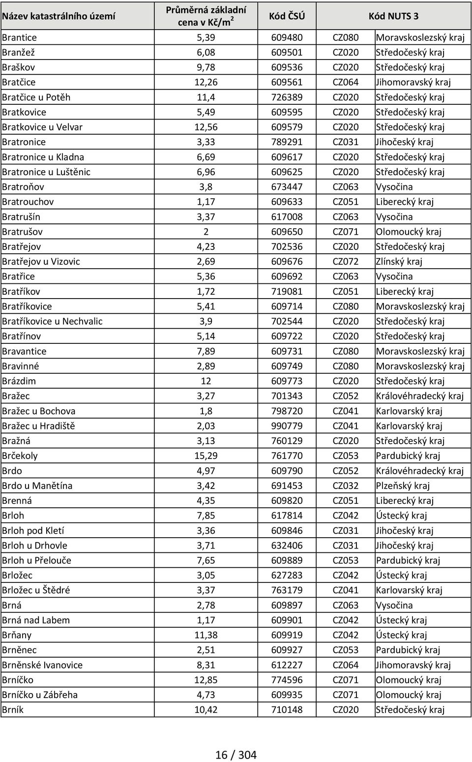 Kladna 6,69 609617 CZ020 Středočeský kraj Bratronice u Luštěnic 6,96 609625 CZ020 Středočeský kraj Bratroňov 3,8 673447 CZ063 Vysočina Bratrouchov 1,17 609633 CZ051 Liberecký kraj Bratrušín 3,37