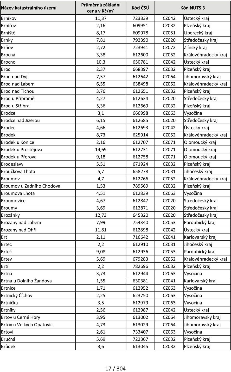 CZ052 Královéhradecký kraj Brod nad Tichou 3,76 612651 CZ032 Plzeňský kraj Brod u Příbramě 4,27 612634 CZ020 Středočeský kraj Brod u Stříbra 5,36 612669 CZ032 Plzeňský kraj Brodce 3,1 666998 CZ063