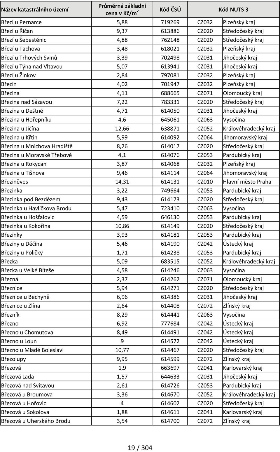 Březina 4,11 688665 CZ071 Olomoucký kraj Březina nad Sázavou 7,22 783331 CZ020 Středočeský kraj Březina u Deštné 4,71 614050 CZ031 Jihočeský kraj Březina u Hořepníku 4,6 645061 CZ063 Vysočina Březina