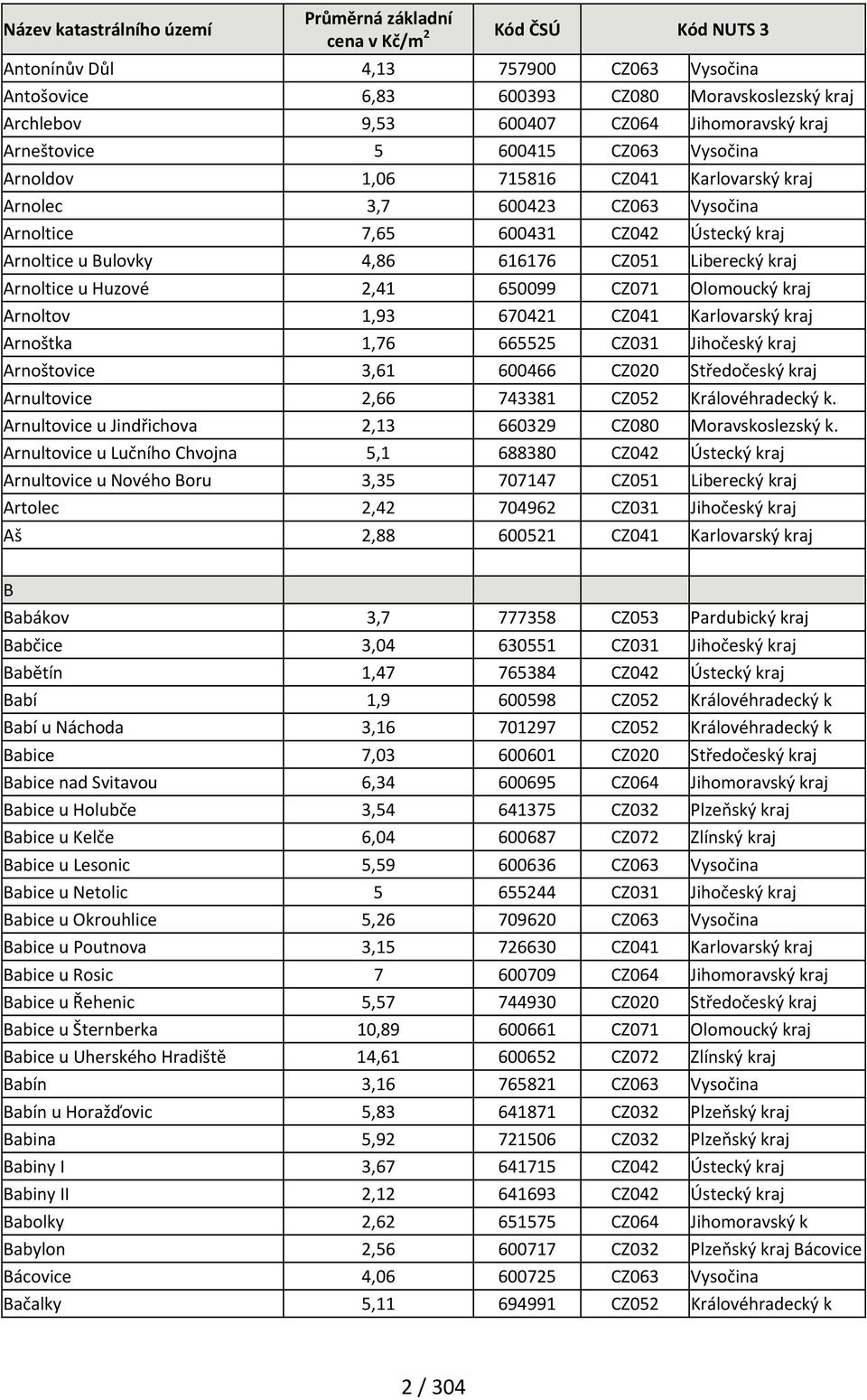 Arnoltov 1,93 670421 CZ041 Karlovarský kraj Arnoštka 1,76 665525 CZ031 Jihočeský kraj Arnoštovice 3,61 600466 CZ020 Středočeský kraj Arnultovice 2,66 743381 CZ052 Královéhradecký k.