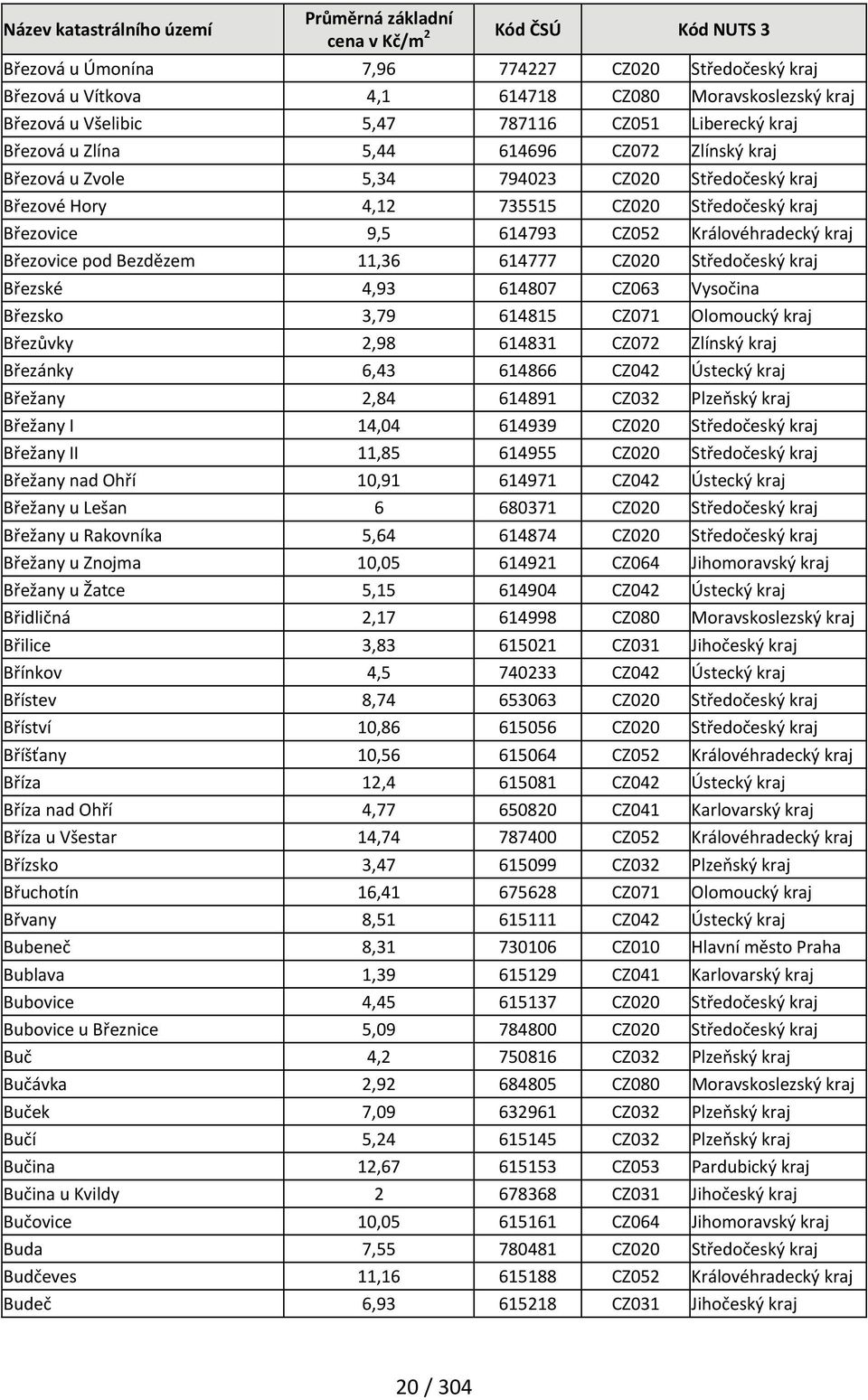 CZ020 Středočeský kraj Březské 4,93 614807 CZ063 Vysočina Březsko 3,79 614815 CZ071 Olomoucký kraj Březůvky 2,98 614831 CZ072 Zlínský kraj Březánky 6,43 614866 CZ042 Ústecký kraj Břežany 2,84 614891