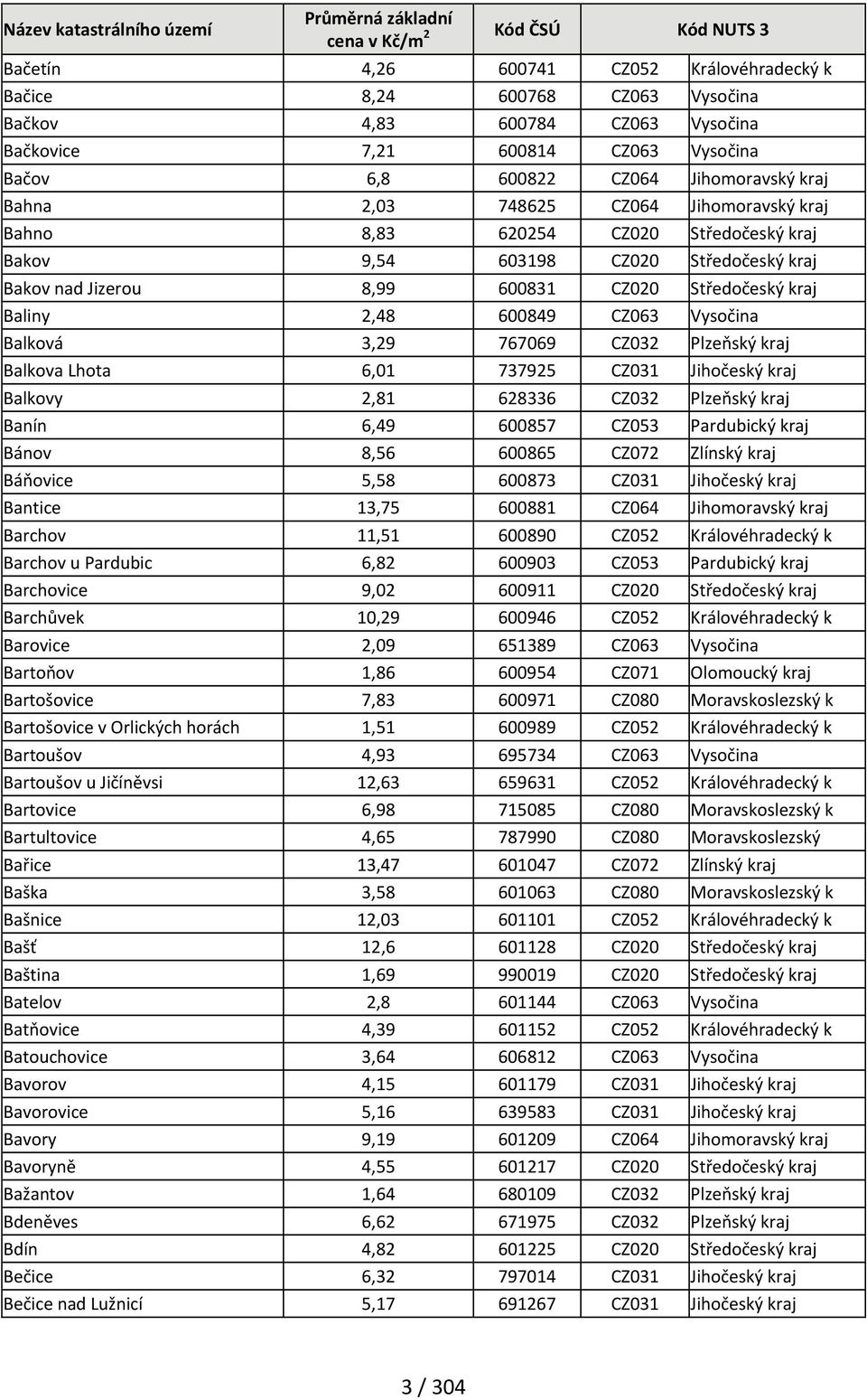 Vysočina Balková 3,29 767069 CZ032 Plzeňský kraj Balkova Lhota 6,01 737925 CZ031 Jihočeský kraj Balkovy 2,81 628336 CZ032 Plzeňský kraj Banín 6,49 600857 CZ053 Pardubický kraj Bánov 8,56 600865 CZ072