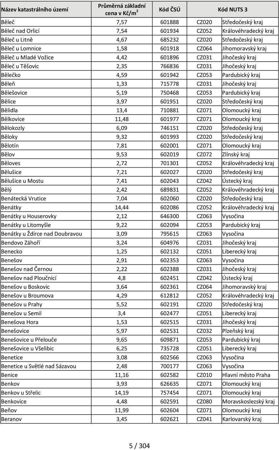 750468 CZ053 Pardubický kraj Bělice 3,97 601951 CZ020 Středočeský kraj Bělidla 13,4 710881 CZ071 Olomoucký kraj Bělkovice 11,48 601977 CZ071 Olomoucký kraj Bělokozly 6,09 746151 CZ020 Středočeský