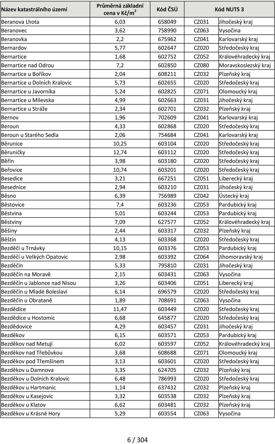 kraj Bernartice u Javorníka 5,24 602825 CZ071 Olomoucký kraj Bernartice u Milevska 4,99 602663 CZ031 Jihočeský kraj Bernartice u Stráže 2,34 602701 CZ032 Plzeňský kraj Bernov 1,96 702609 CZ041