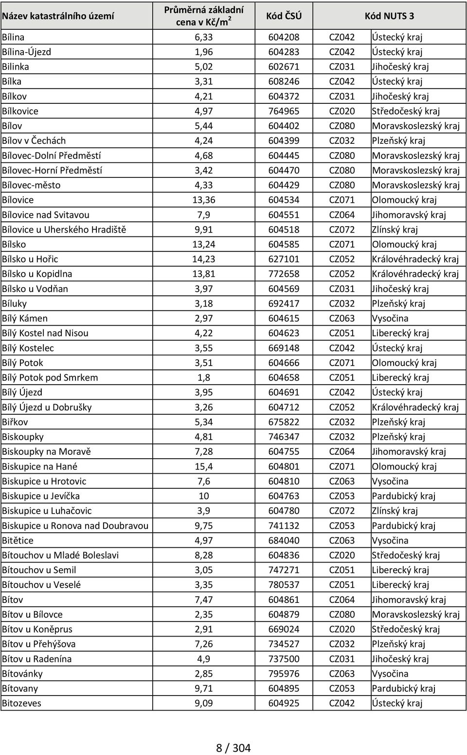 kraj Bílovec Horní Předměstí 3,42 604470 CZ080 Moravskoslezský kraj Bílovec město 4,33 604429 CZ080 Moravskoslezský kraj Bílovice 13,36 604534 CZ071 Olomoucký kraj Bílovice nad Svitavou 7,9 604551