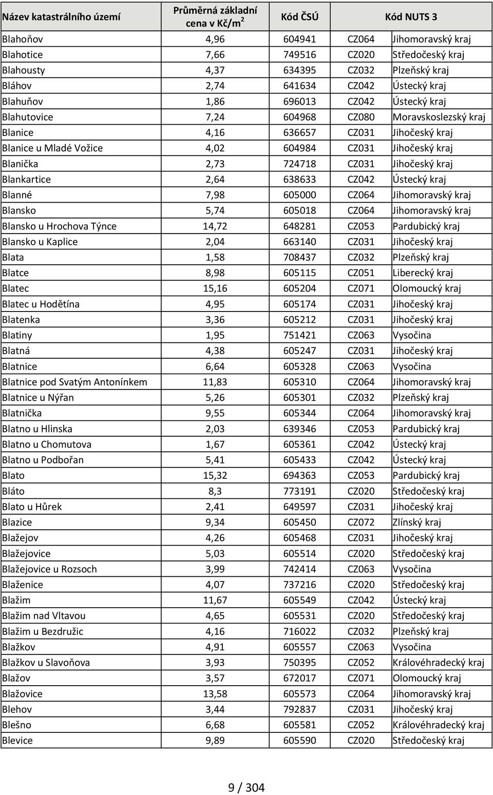 kraj Blankartice 2,64 638633 CZ042 Ústecký kraj Blanné 7,98 605000 CZ064 Jihomoravský kraj Blansko 5,74 605018 CZ064 Jihomoravský kraj Blansko u Hrochova Týnce 14,72 648281 CZ053 Pardubický kraj