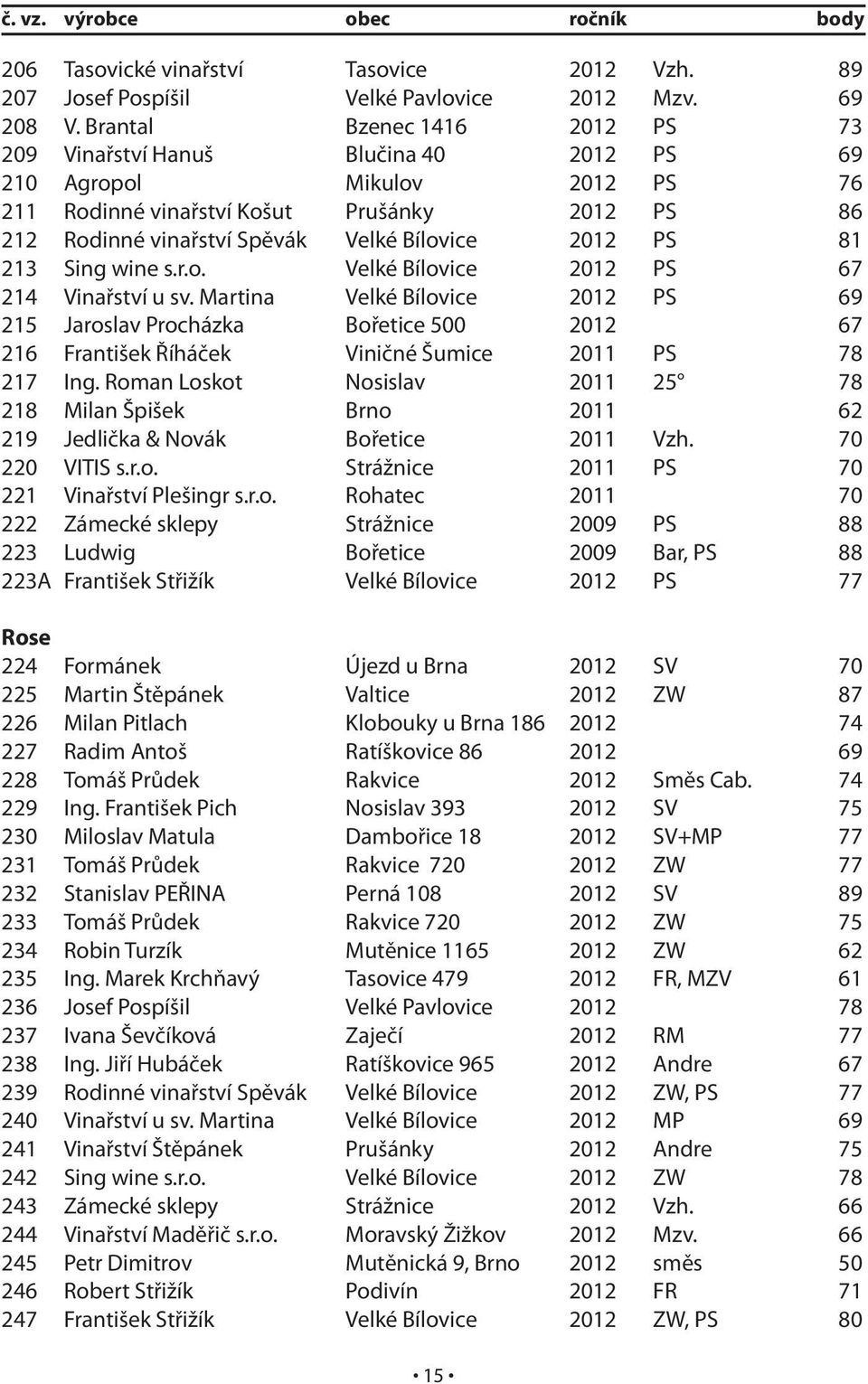2012 PS 81 213 Sing wine s.r.o. Velké Bílovice 2012 PS 67 214 Vinařství u sv.
