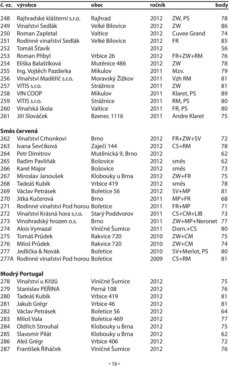 Velké Bílovice 2012 FR 85 252 Tomáš Šťavík 2012 56 253 Roman Přibyl Vrbice 26 2012 FR+ZW+RM 76 254 Eliška Balaštíková Mutěnice 486 2012 ZW 78 255 Ing. Vojtěch Pazderka Mikulov 2011 Mzv.