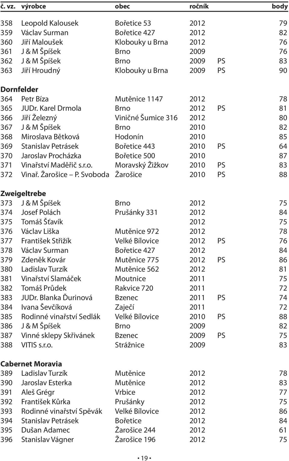 2009 PS 83 363 Jiří Hroudný Klobouky u Brna 2009 PS 90 Dornfelder 364 Petr Bíza Mutěnice 1147 2012 78 365 JUDr.