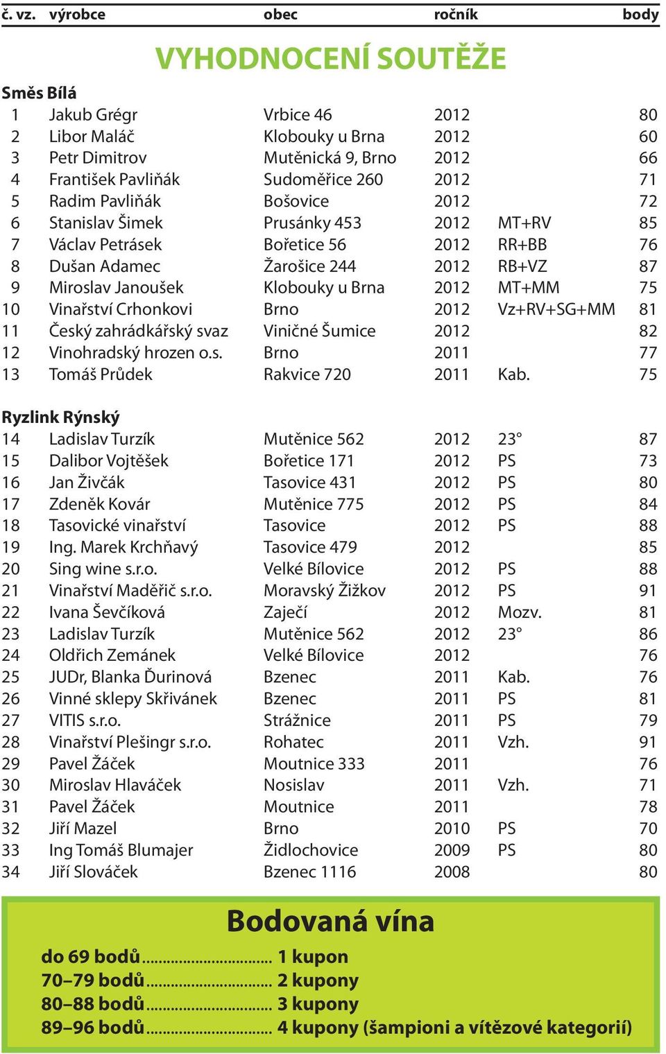 Sudoměřice 260 2012 71 15 Radim Pavliňák Bošovice 2012 72 16 Stanislav Šimek Prusánky 453 2012 MT+RV 85 17 Václav Petrásek Bořetice 56 2012 RR+BB 76 18 Dušan Adamec Žarošice 244 2012 RB+VZ 87 19