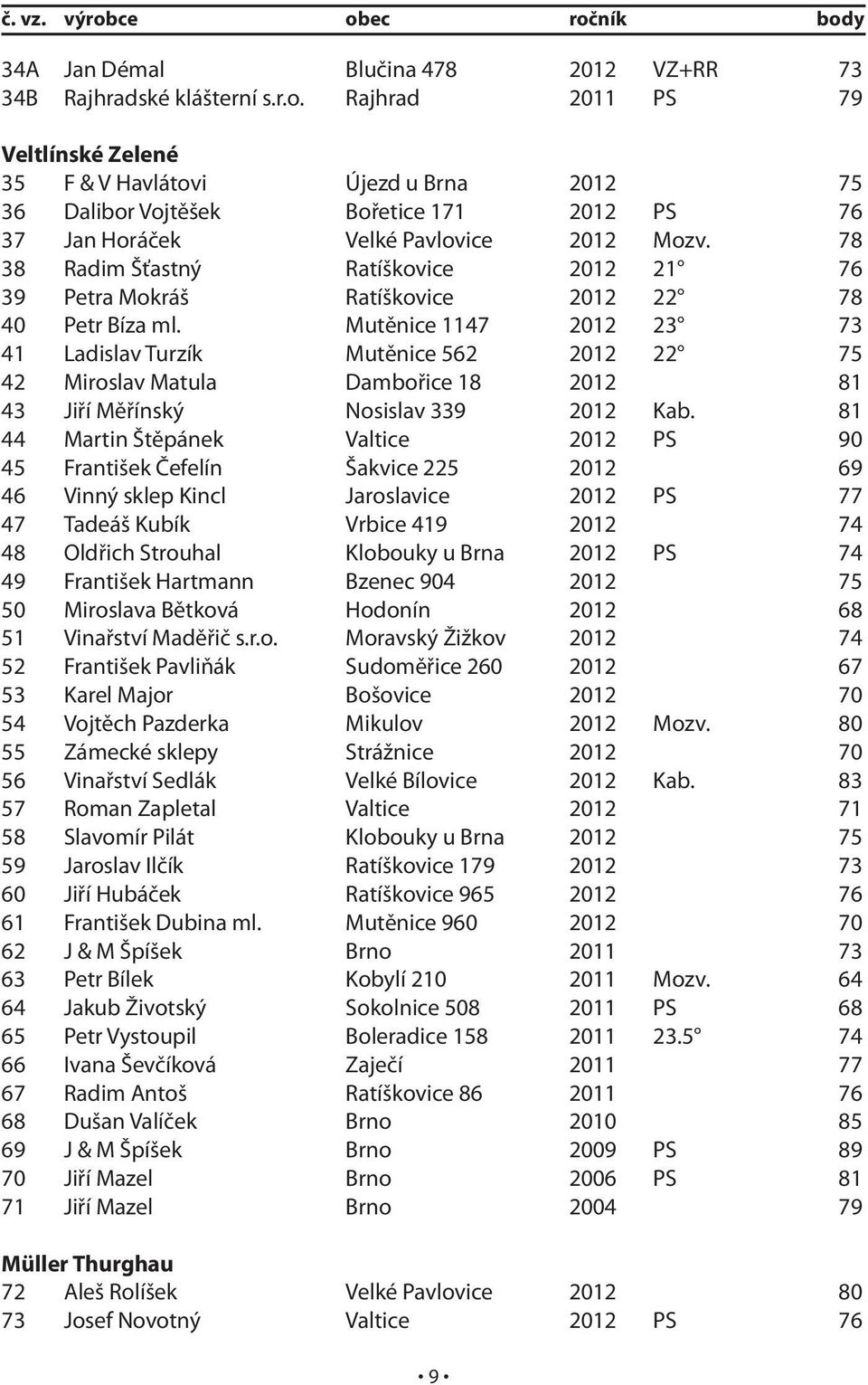 Mutěnice 1147 2012 23 73 41 Ladislav Turzík Mutěnice 562 2012 22 75 42 Miroslav Matula Dambořice 18 2012 81 43 Jiří Měřínský Nosislav 339 2012 Kab.