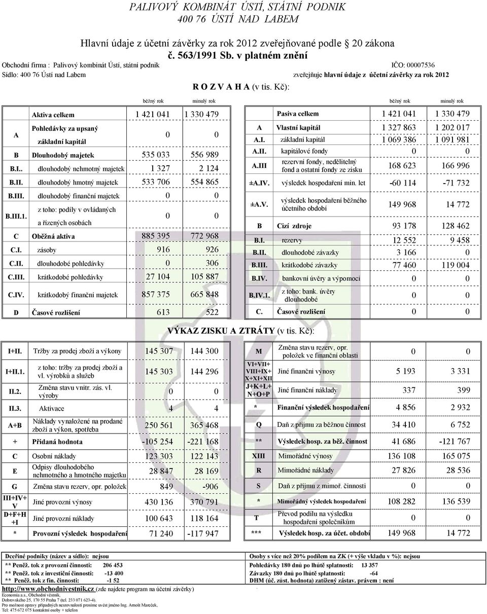 479 Pohledávky za upsaný základní kapitál R O Z V A H A (v tis. Kč): běžný rok minulý rok běžný rok minulý rok 0 0 B Dlouhodobý majetek 535 033 556 989 B.I.. dlouhodobý nehmotný majetek 1 327 2 124 B.