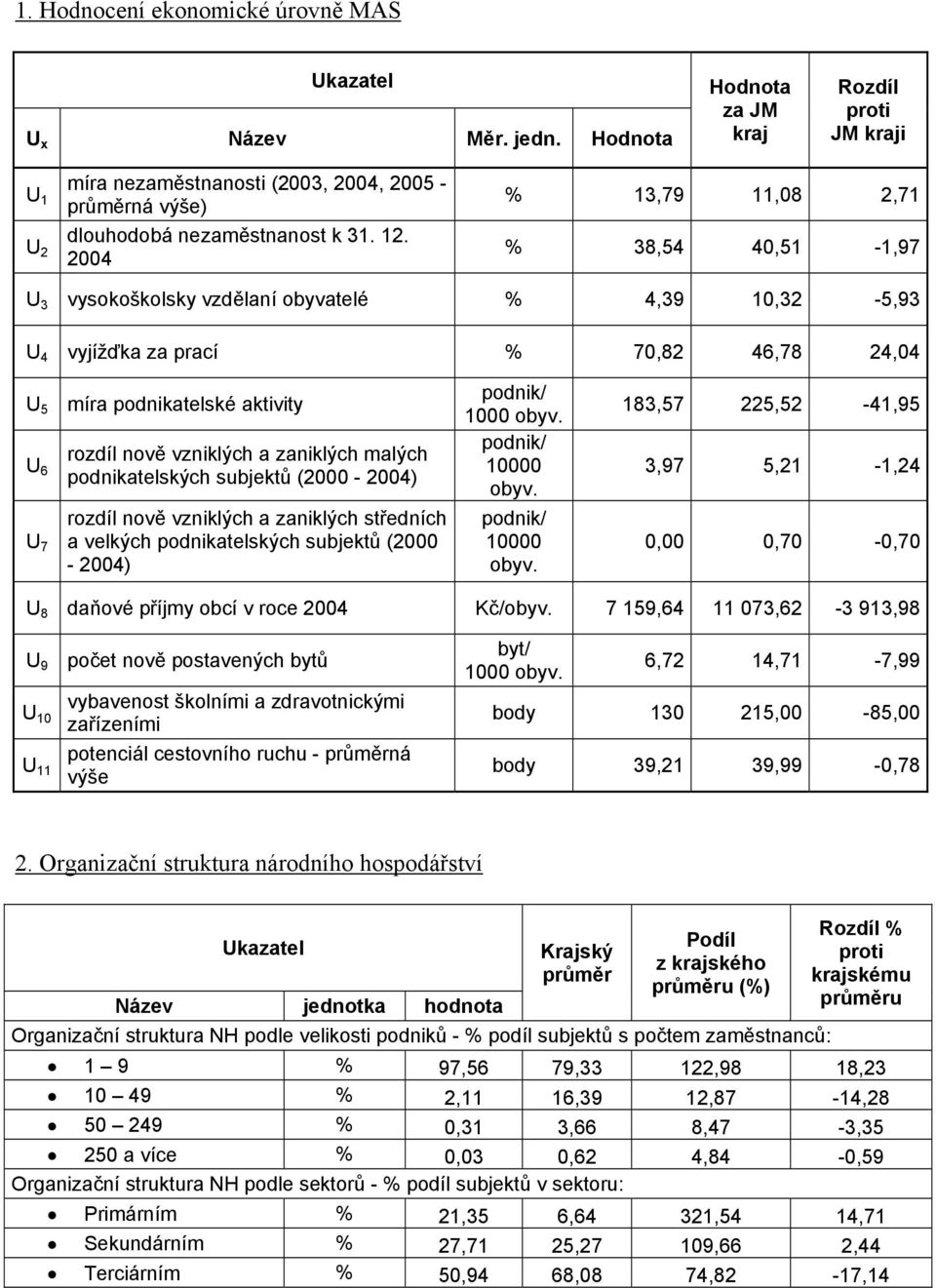 2004 % 13,79 11,08 2,71 % 38,54 40,51-1,97 U 3 vysokoškolsky vzdělaní obyvatelé % 4,39 10,32-5,93 U 4 vyjížďka za prací % 70,82 46,78 24,04 U 5 míra podnikatelské aktivity U 6 U 7 rozdíl nově