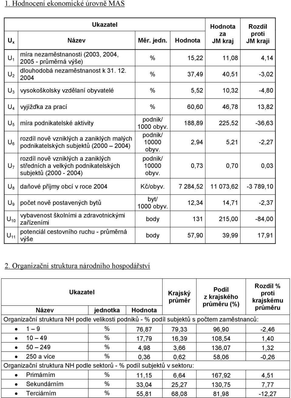 2004 % 15,22 11,08 4,14 % 37,49 40,51-3,02 U 3 vysokoškolsky vzdělaní obyvatelé % 5,52 10,32-4,80 U 4 vyjížďka za prací % 60,60 46,78 13,82 U 5 míra podnikatelské aktivity U 6 U 7 rozdíl nově