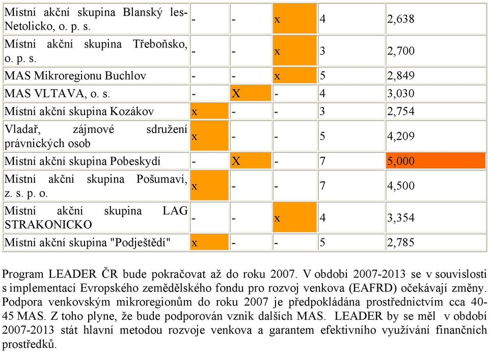 s. p. o. upina LAG STRAKONICKO x - - 7 4,500 - - x 4 3,354 upina "Podještědí" x - - 5 2,785 Program LEADER ČR bude pokračovat až do roku 2007.