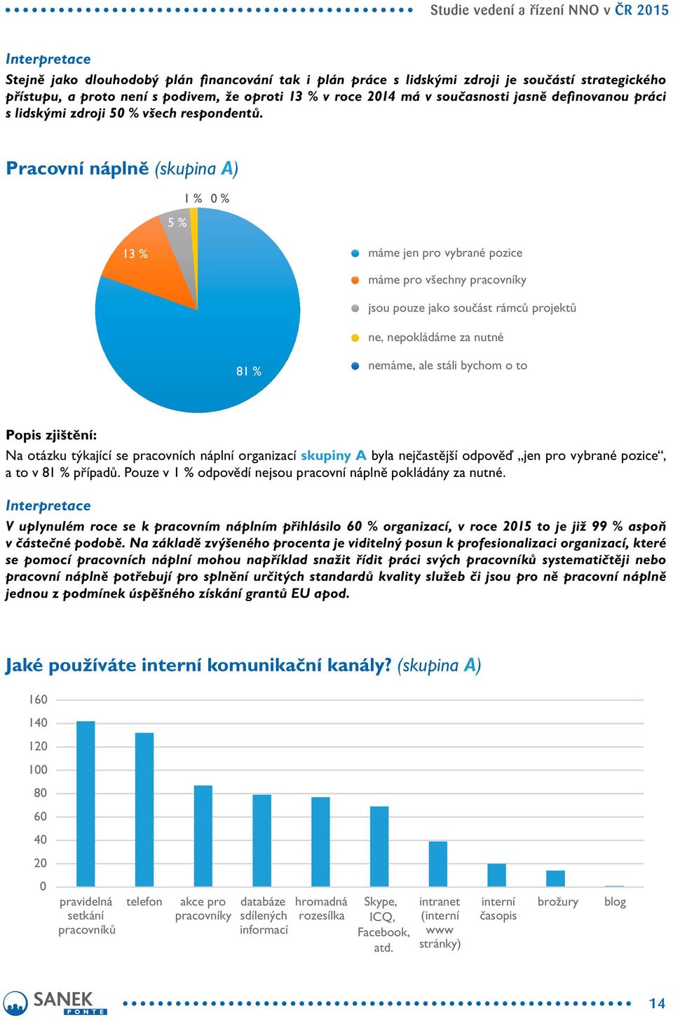 Pracovní náplně (skupina A) 5 % 1 % 0 % 13 % máme jen pro vybrané pozice máme pro všechny pracovníky jsou pouze jako součást rámců projektů ne, nepokládáme za nutné 81 % nemáme, ale stáli bychom o to