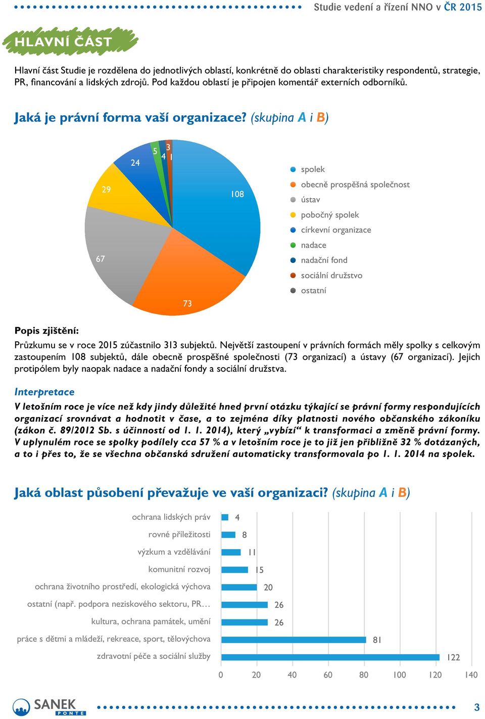 (skupina A i B) 67 29 24 5 3 4 1 73 108 spolek obecně prospěšná společnost ústav pobočný spolek církevní organizace nadace nadační fond sociální družstvo ostatní Průzkumu se v roce 15 zúčastnilo 313