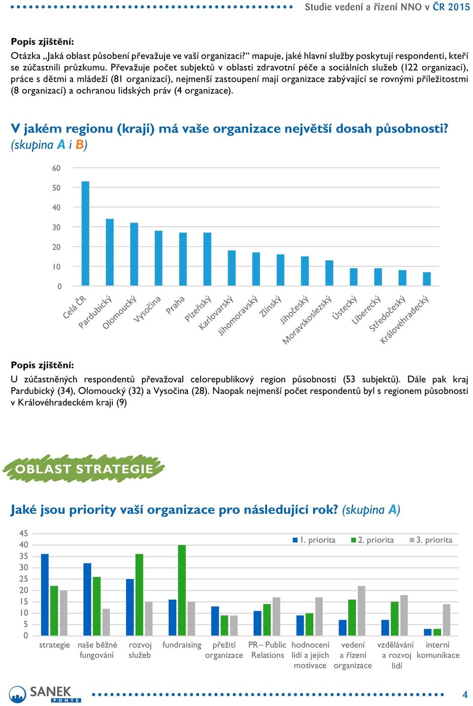 příležitostmi (8 organizací) a ochranou lidských práv (4 organizace). V jakém regionu (kraji) má vaše organizace největší dosah působnosti?