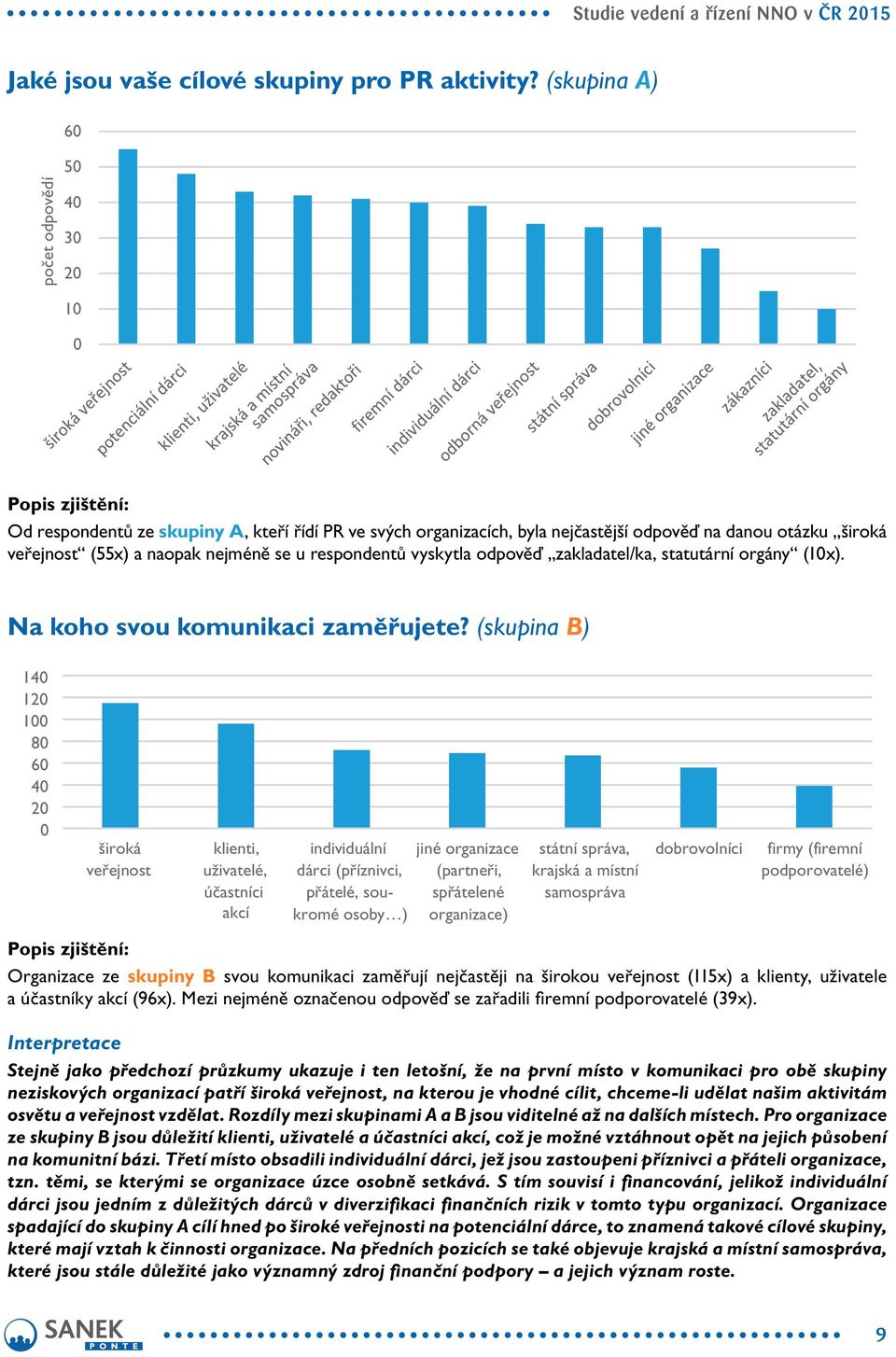 respondentů vyskytla odpověď zakladatel/ka, statutární orgány (10x). Na koho svou komunikaci zaměřujete?