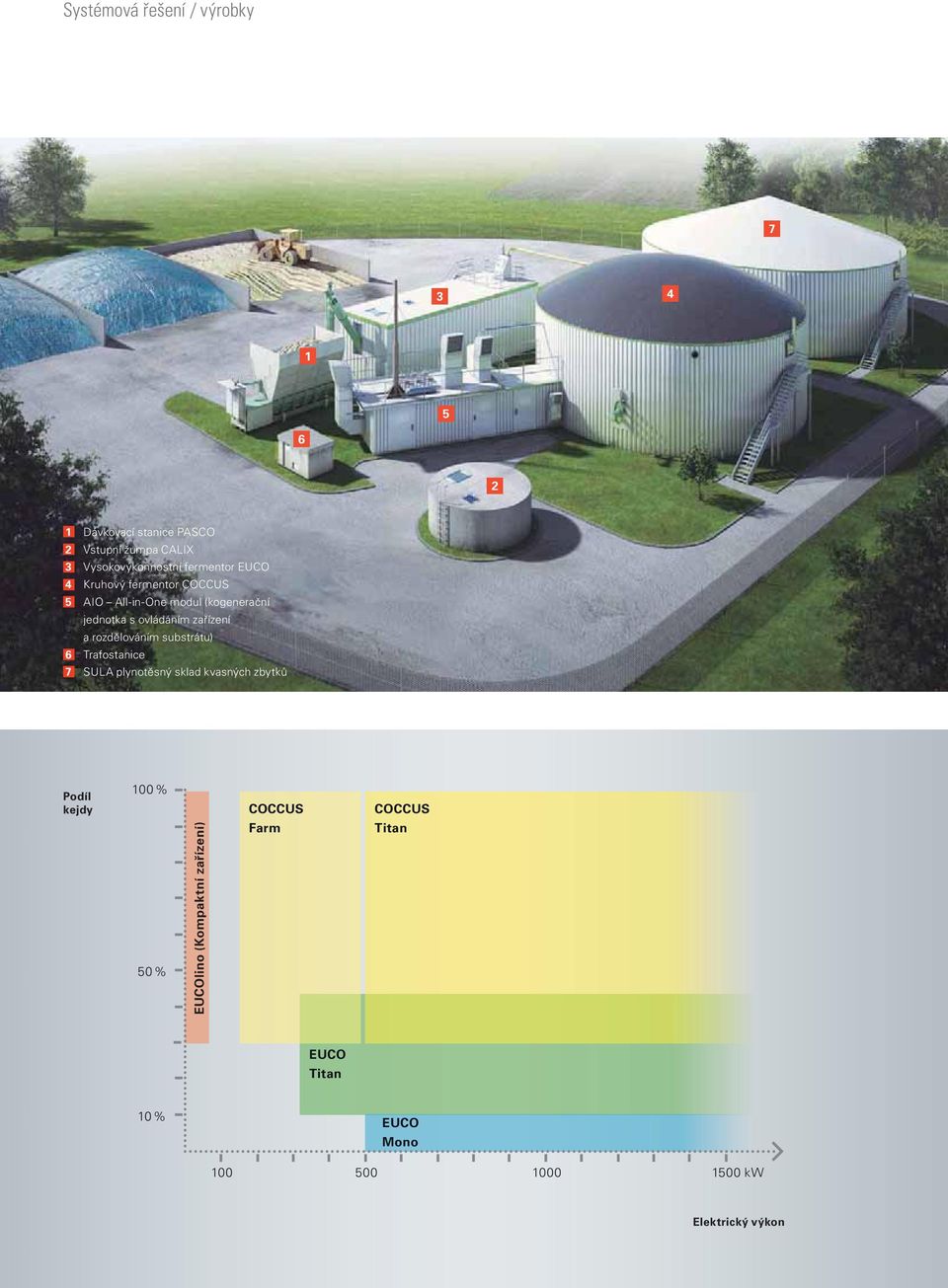 rozdělováním substrátu) 6 Trafostanice 7 SULA plynotěsný sklad kvasných zbytků Podíl kejdy 100 % 50 %