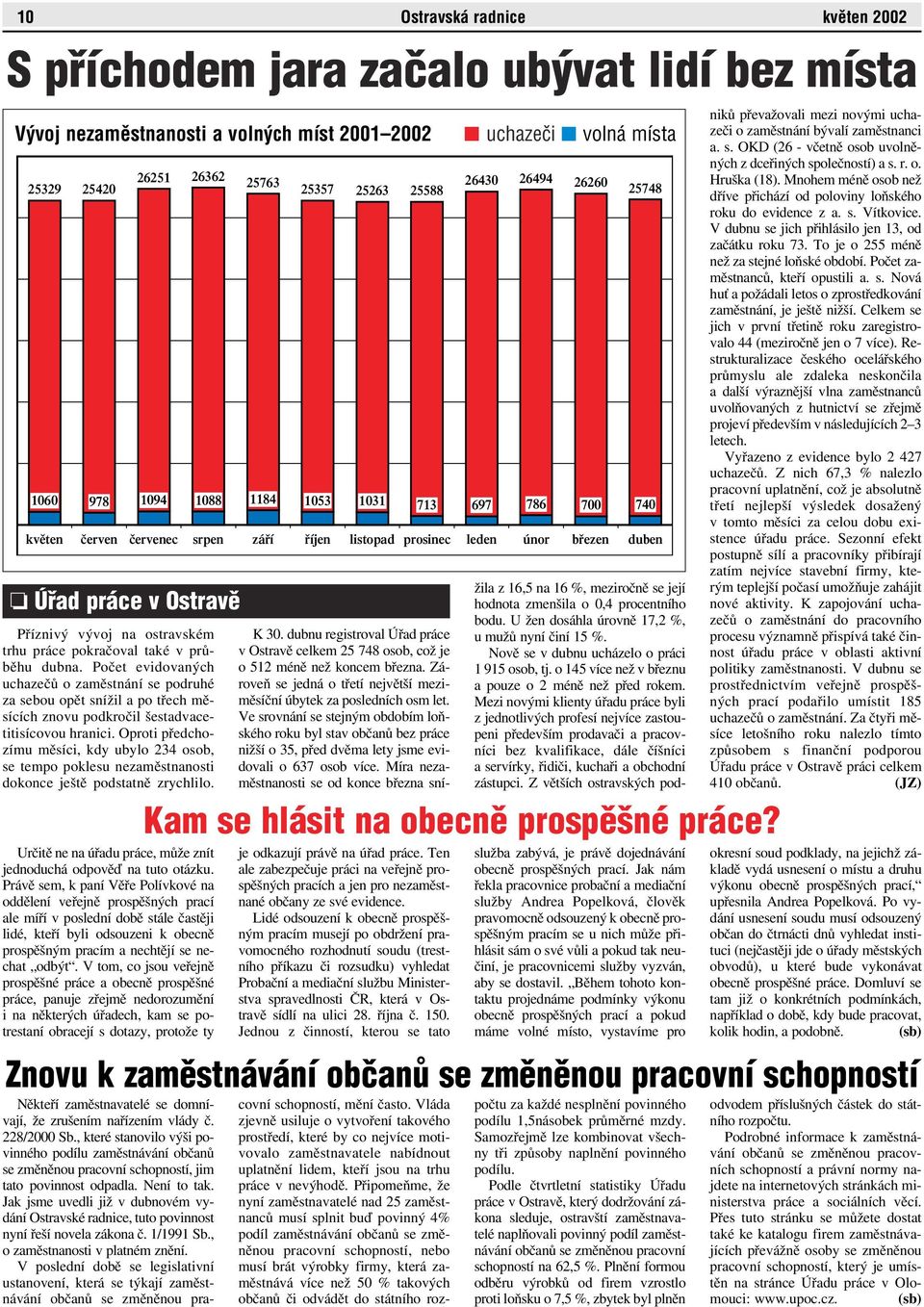 Počet evidovaných uchazečů o zaměstnání se podruhé za sebou opět snížil a po třech měsících znovu podkročil šestadvacetitisícovou hranici.