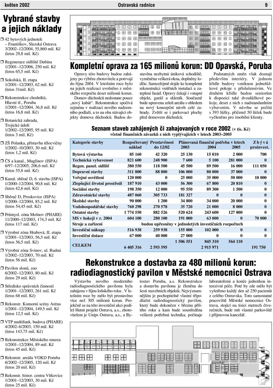 , Poruba 1/2001 12/2004, 36,8 mil. Kč (letos 16,8 mil. Kč) Botanická zahrada, Trojické údolí 1/2002 12/2005, 95 mil. Kč (letos 3 mil. Kč) ZŠ Polanka, přístavba tělocvičny 1/2002 10/2003, 30 mil.